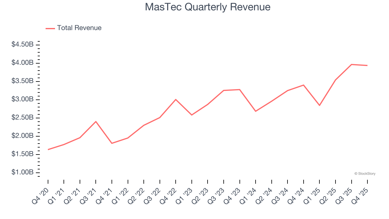 MasTec Quarterly Revenue