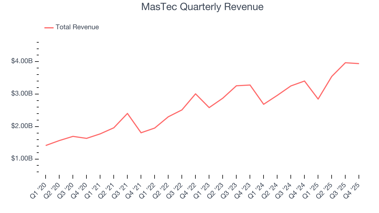 MasTec Quarterly Revenue