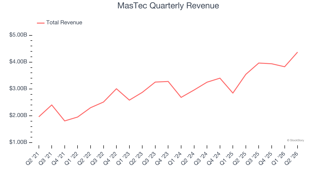MasTec Quarterly Revenue