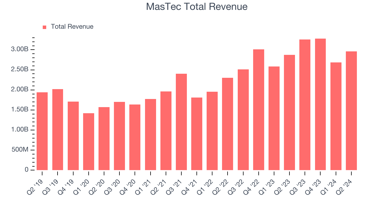 MasTec Total Revenue