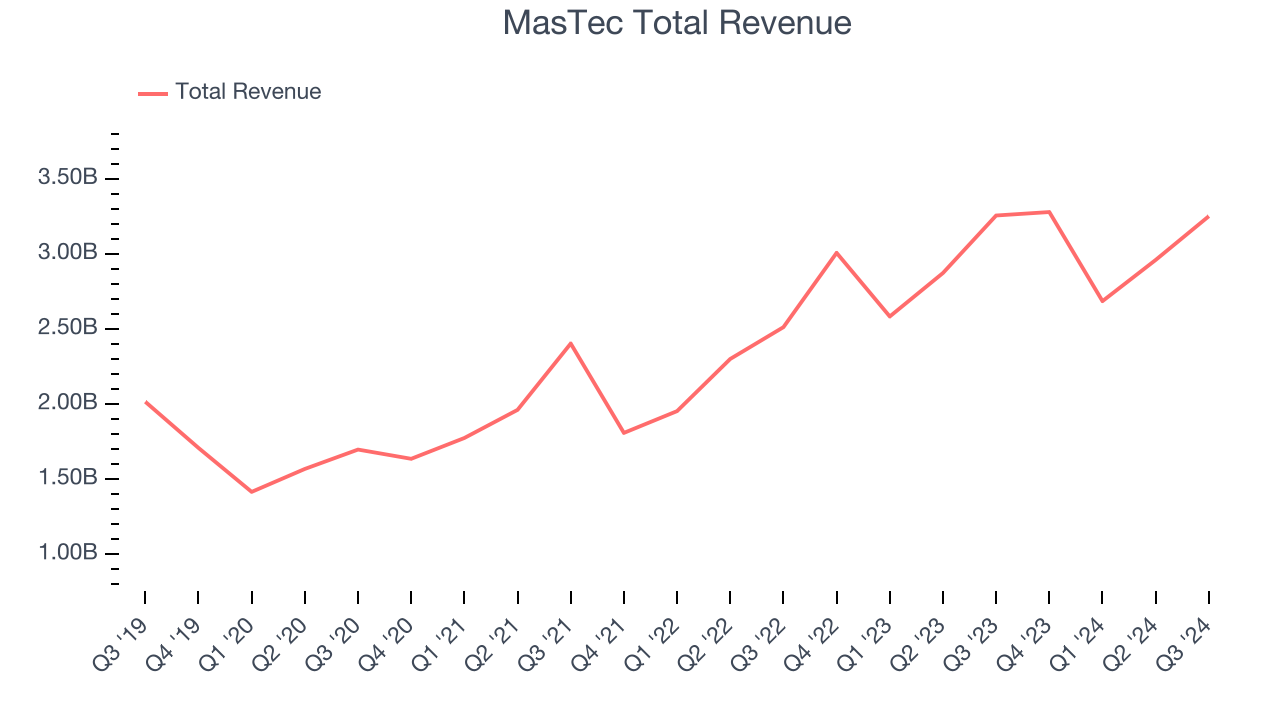 MasTec Total Revenue