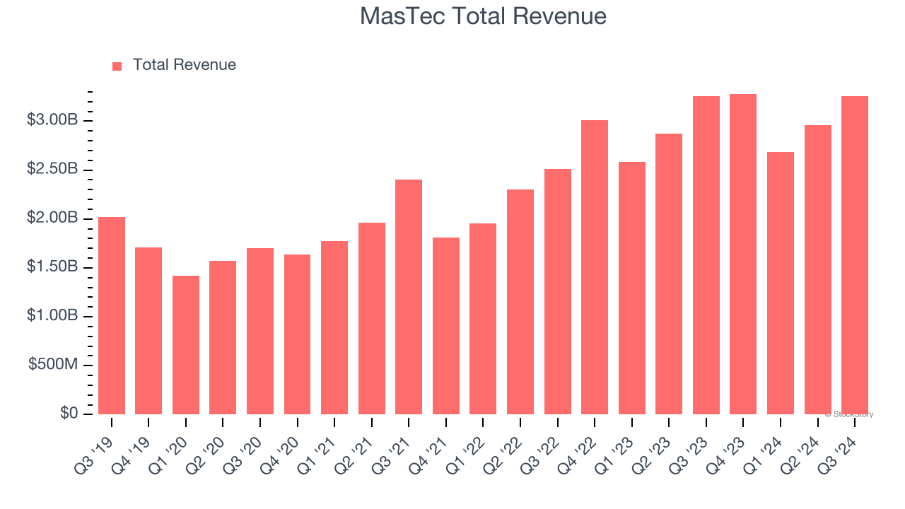 MasTec Total Revenue