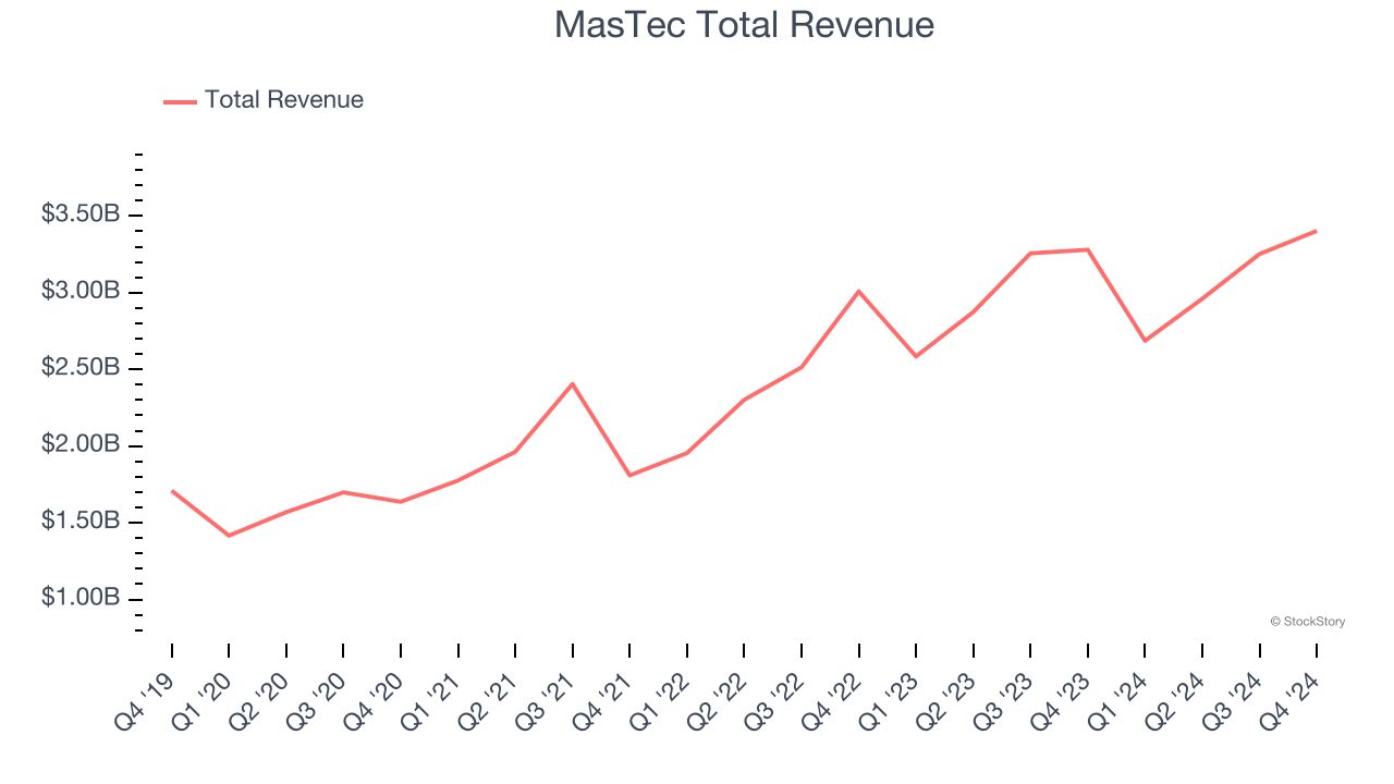 MasTec Total Revenue