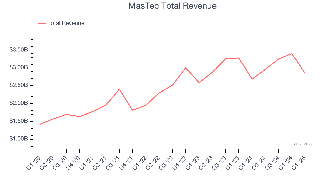 MasTec Total Revenue