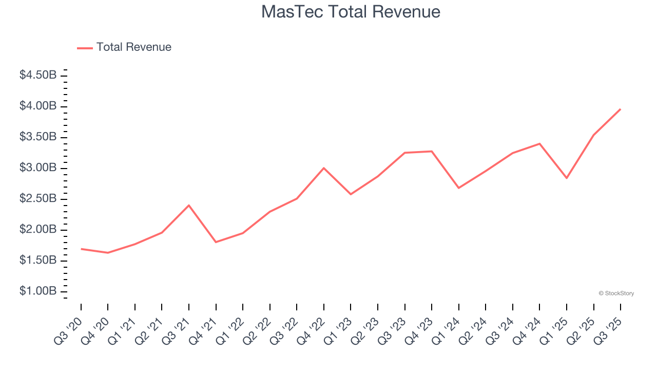 MasTec Total Revenue