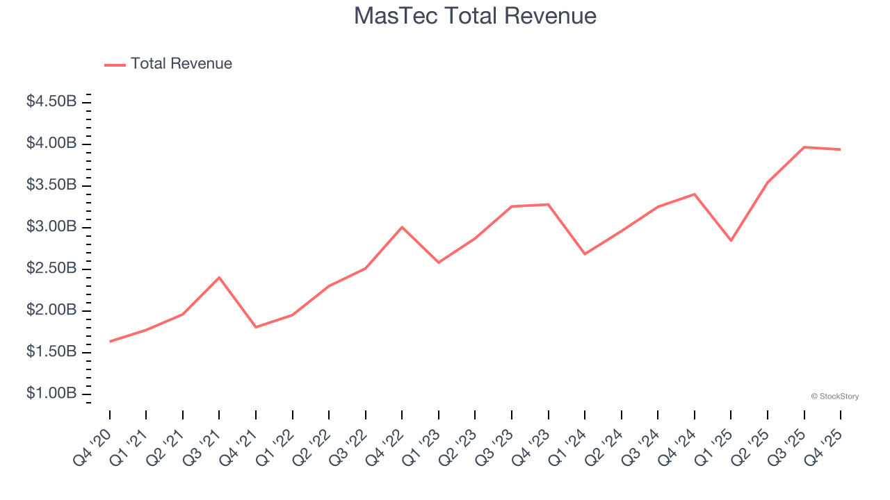 MasTec Total Revenue