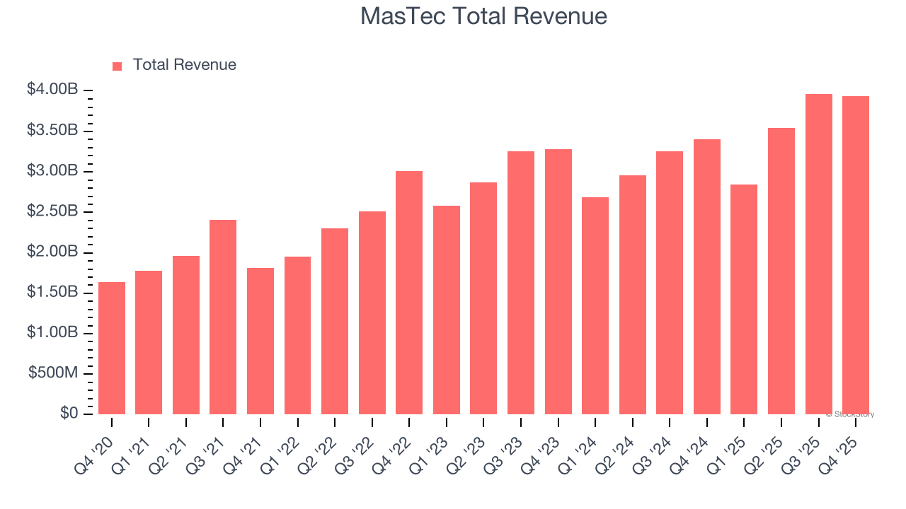 MasTec Total Revenue