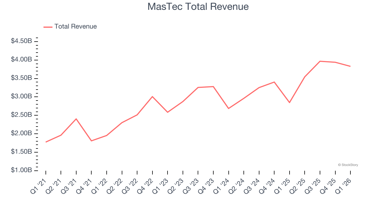 MasTec Total Revenue