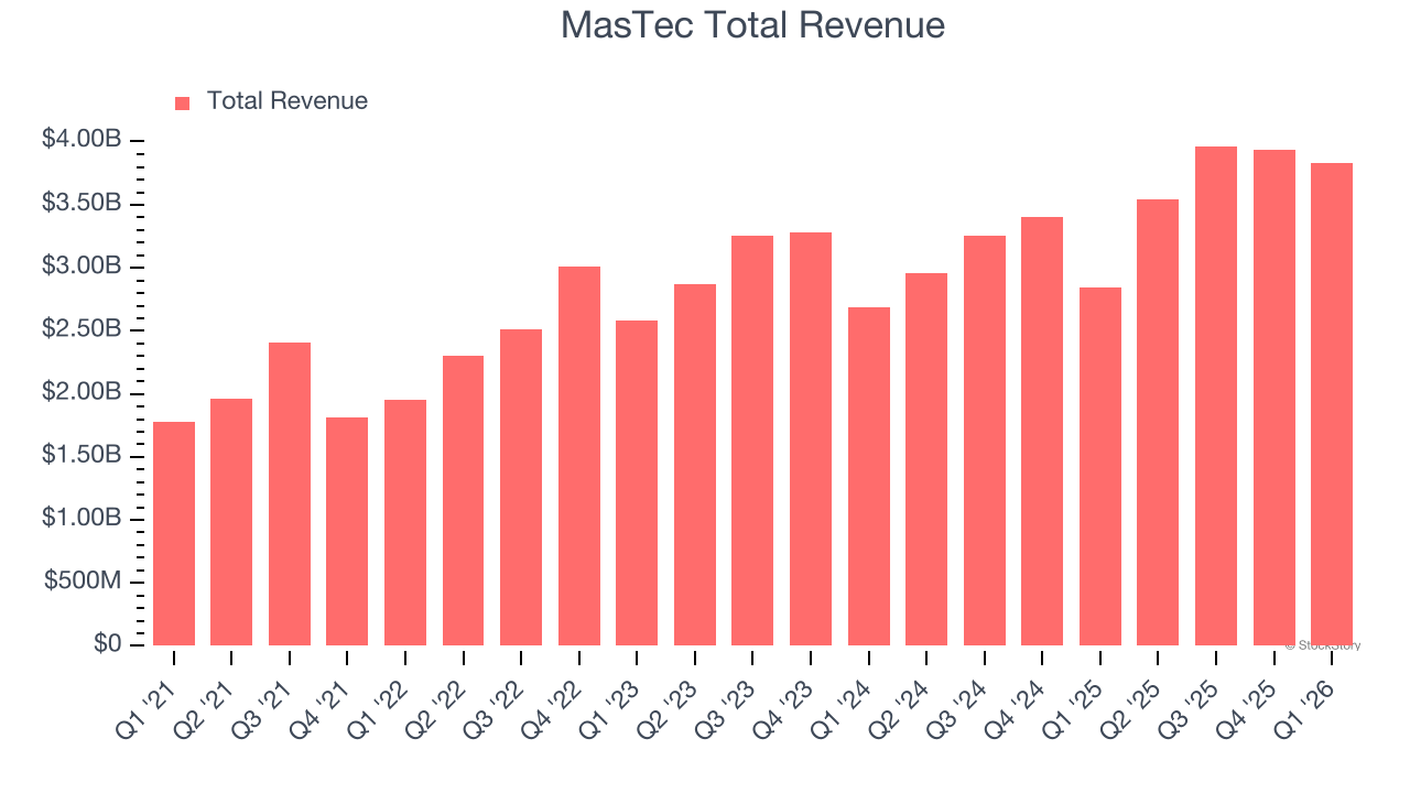 MasTec Total Revenue