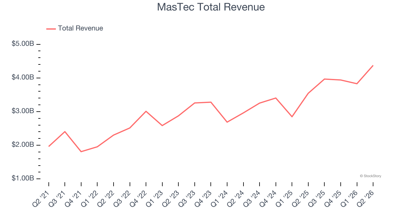 MasTec Total Revenue
