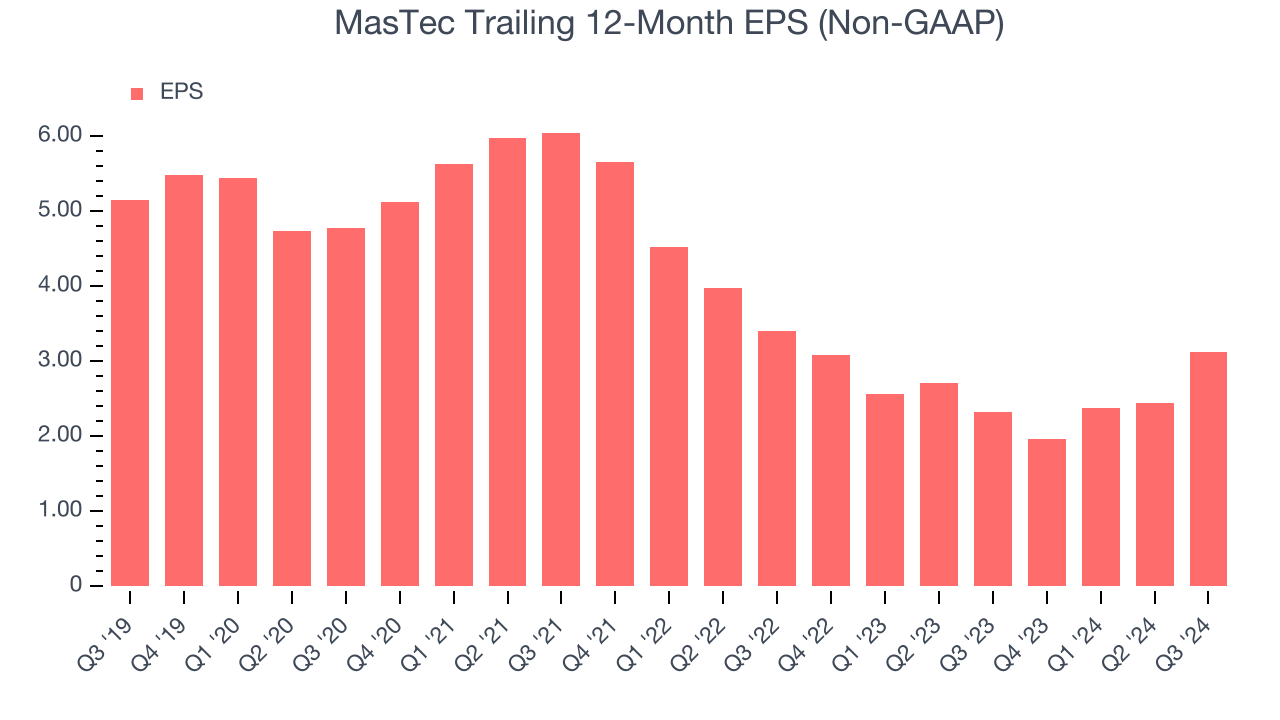 MasTec Trailing 12-Month EPS (Non-GAAP)