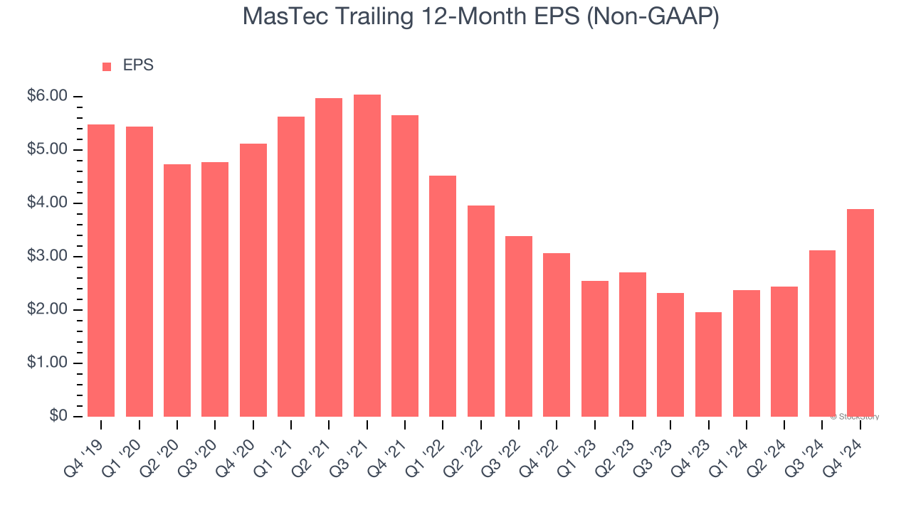 MasTec Trailing 12-Month EPS (Non-GAAP)