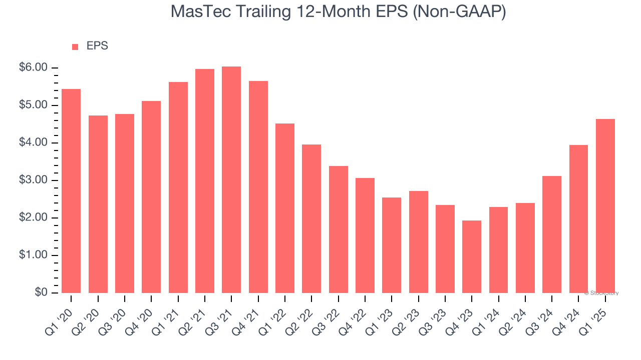 MasTec Trailing 12-Month EPS (Non-GAAP)
