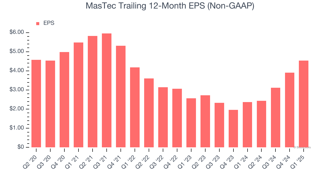 MasTec Trailing 12-Month EPS (Non-GAAP)