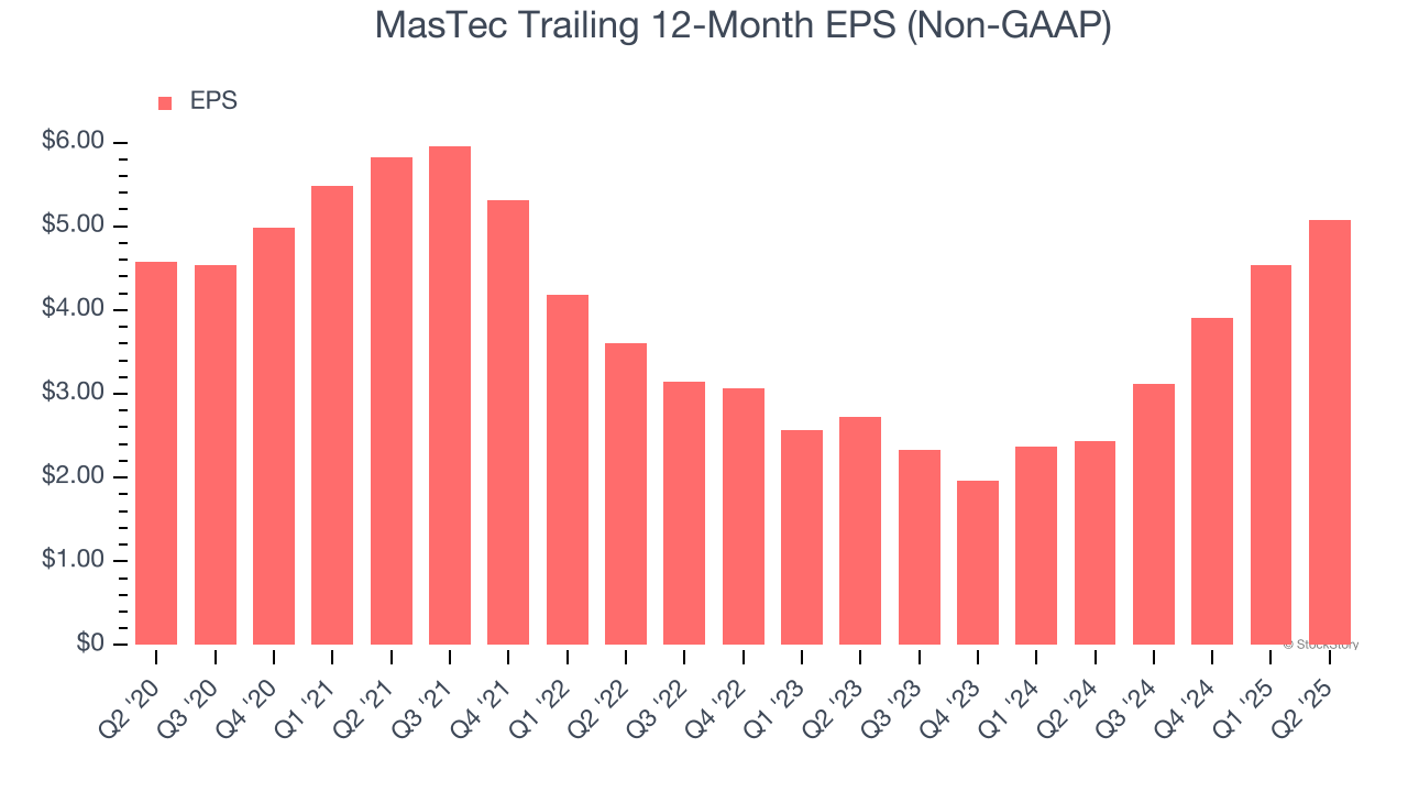 MasTec Trailing 12-Month EPS (Non-GAAP)
