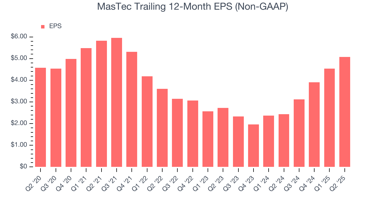 MasTec Trailing 12-Month EPS (Non-GAAP)
