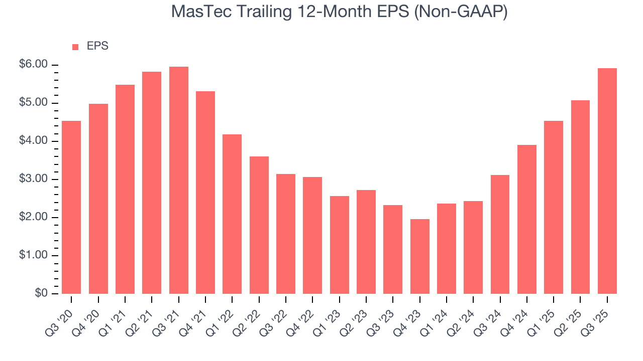 MasTec Trailing 12-Month EPS (Non-GAAP)