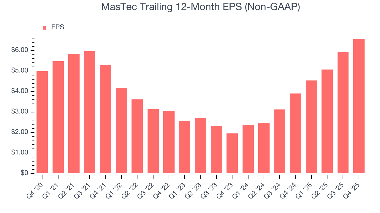 MasTec Trailing 12-Month EPS (Non-GAAP)