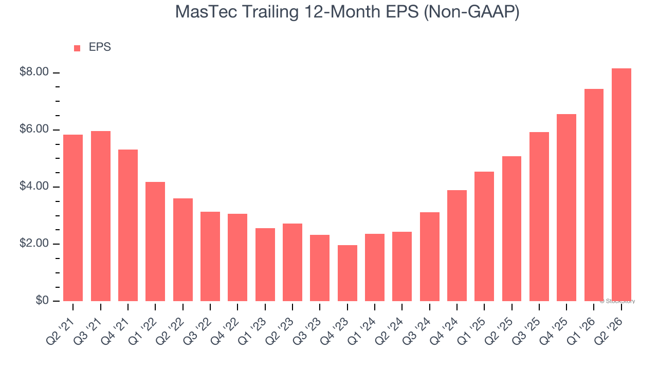 MasTec Trailing 12-Month EPS (Non-GAAP)
