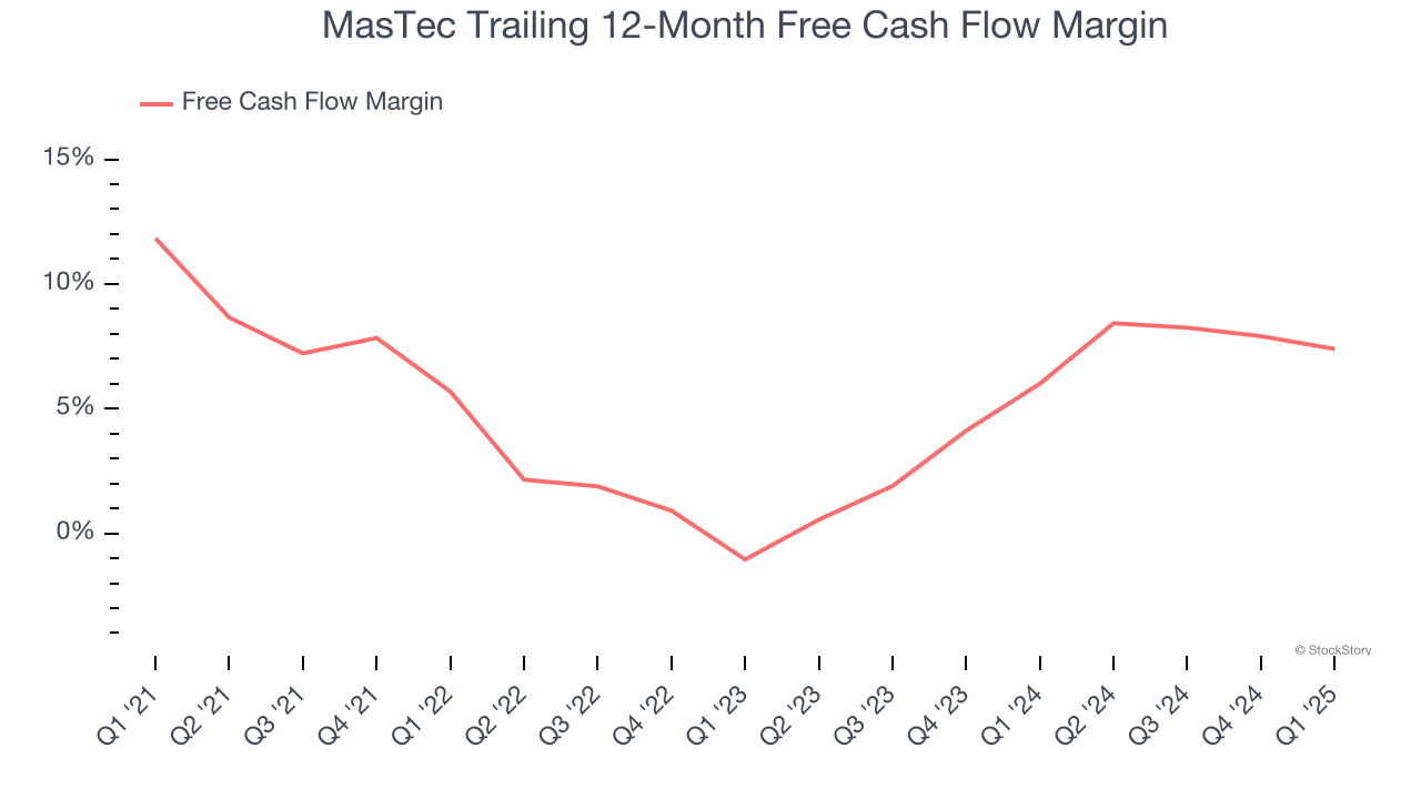 MasTec Trailing 12-Month Free Cash Flow Margin
