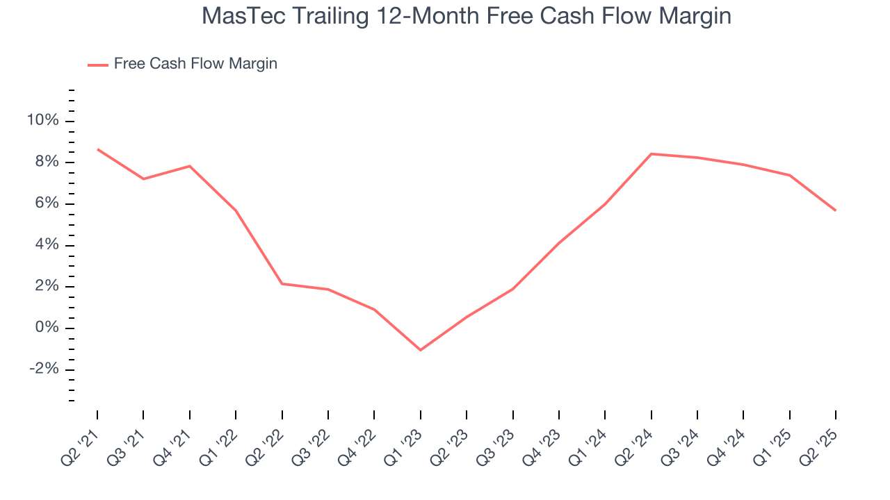 MasTec Trailing 12-Month Free Cash Flow Margin