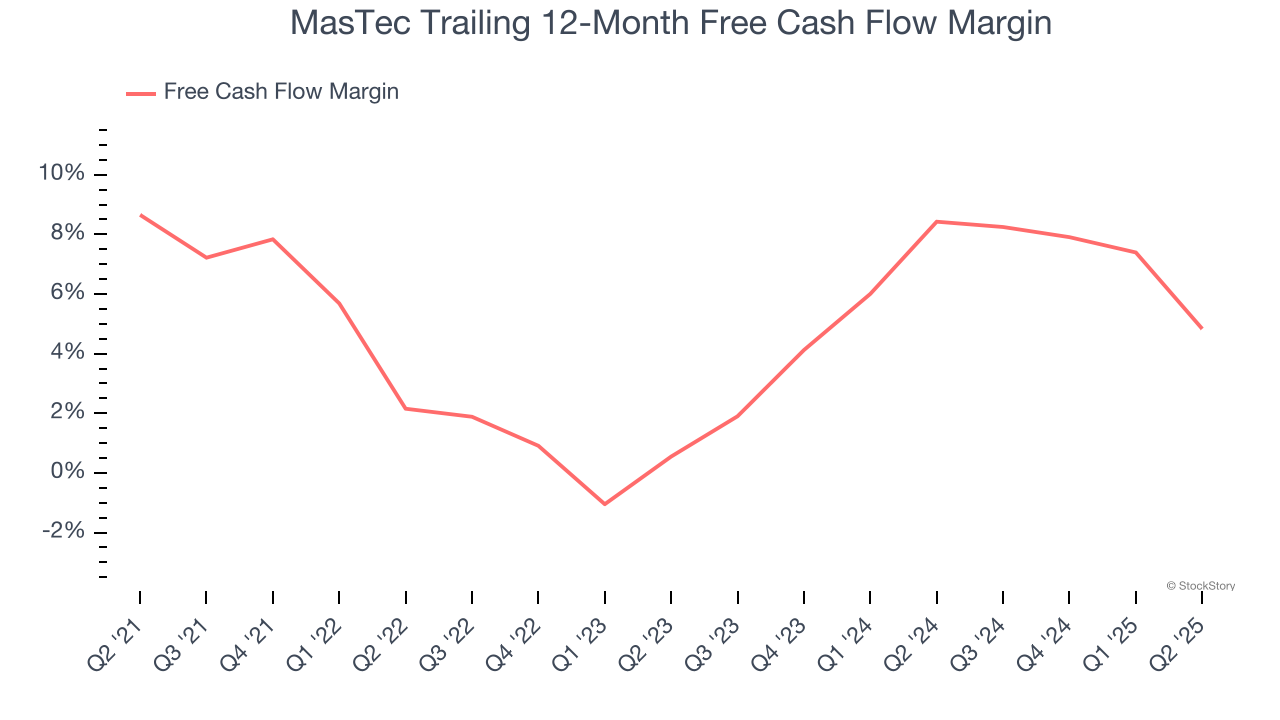 MasTec Trailing 12-Month Free Cash Flow Margin