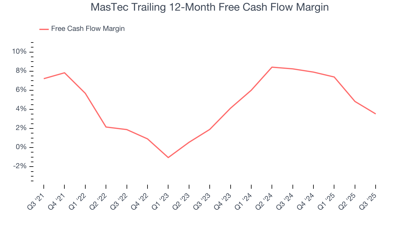MasTec Trailing 12-Month Free Cash Flow Margin