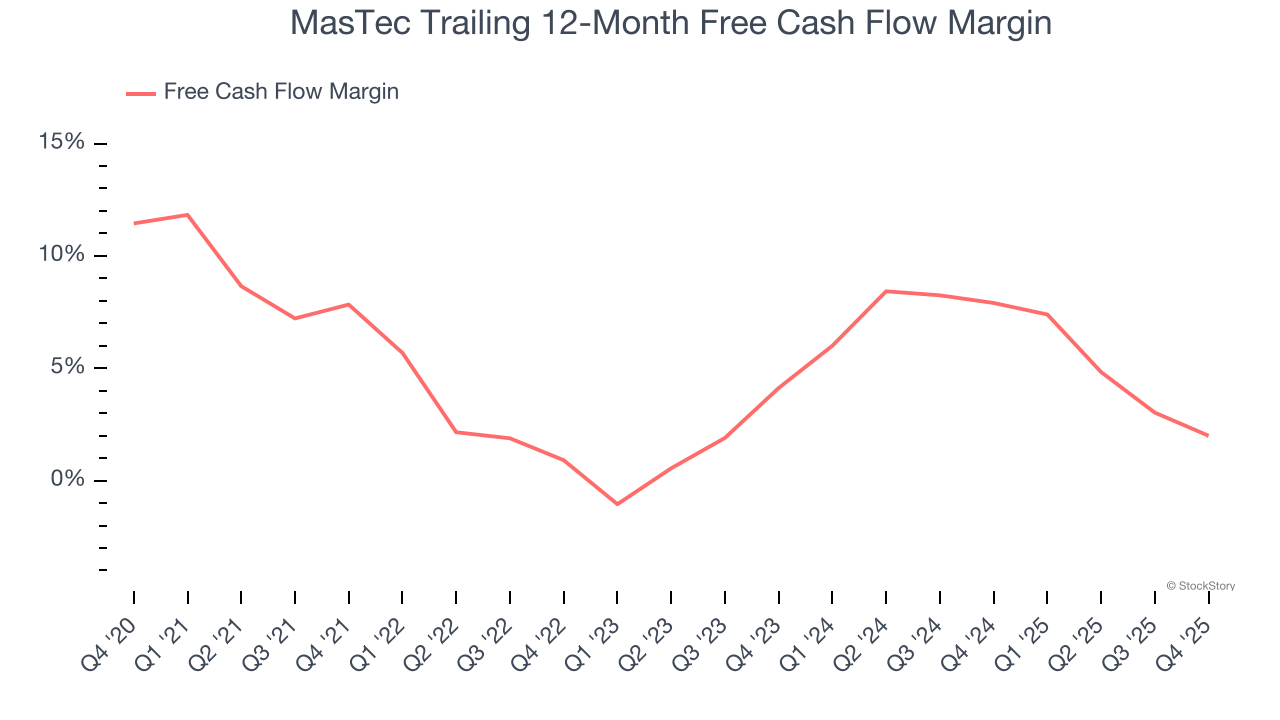 MasTec Trailing 12-Month Free Cash Flow Margin
