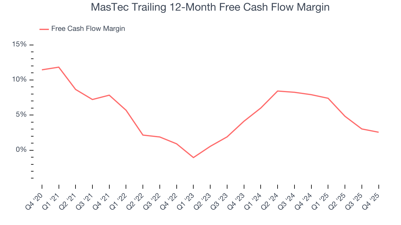 MasTec Trailing 12-Month Free Cash Flow Margin
