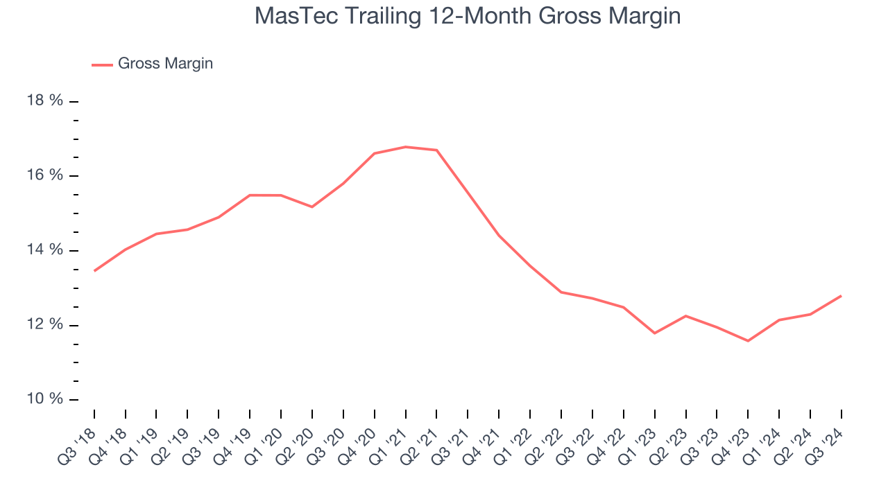 MasTec Trailing 12-Month Gross Margin