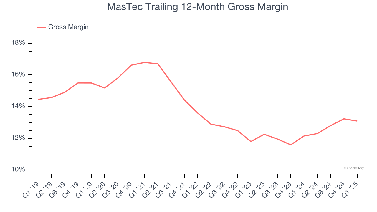 MasTec Trailing 12-Month Gross Margin