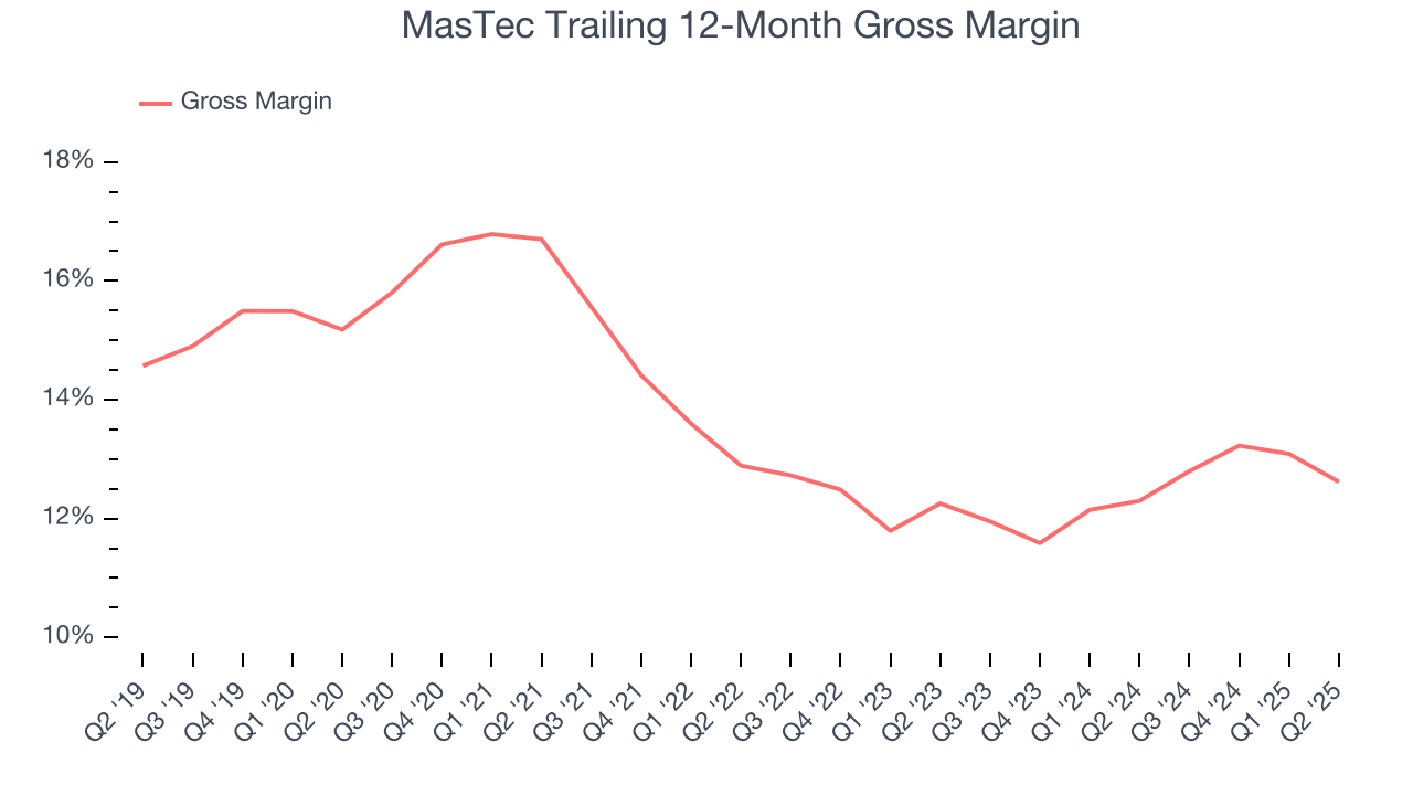 MasTec Trailing 12-Month Gross Margin