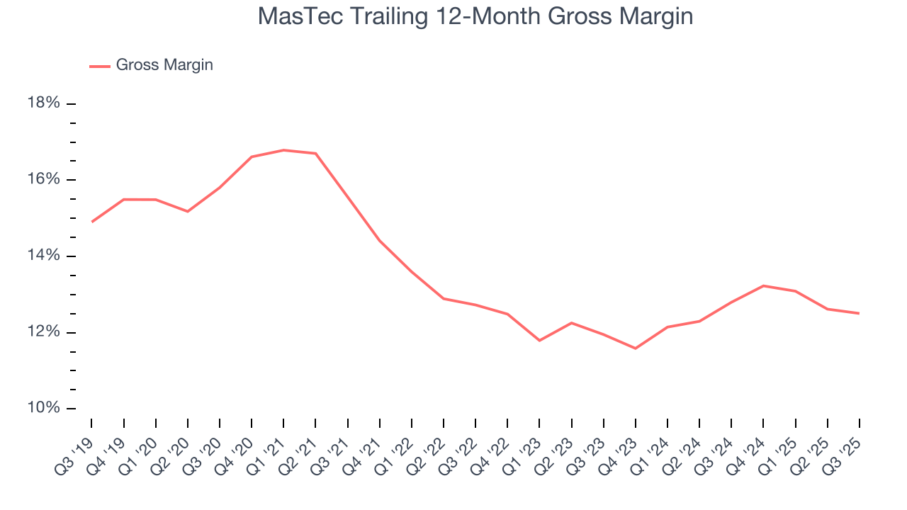 MasTec Trailing 12-Month Gross Margin