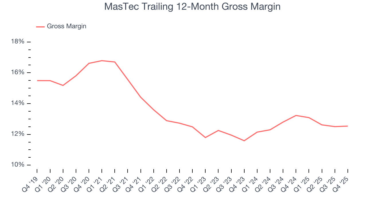 MasTec Trailing 12-Month Gross Margin