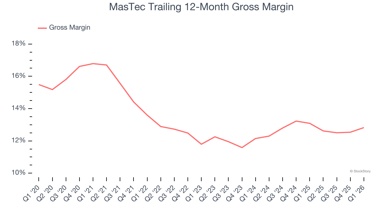 MasTec Trailing 12-Month Gross Margin