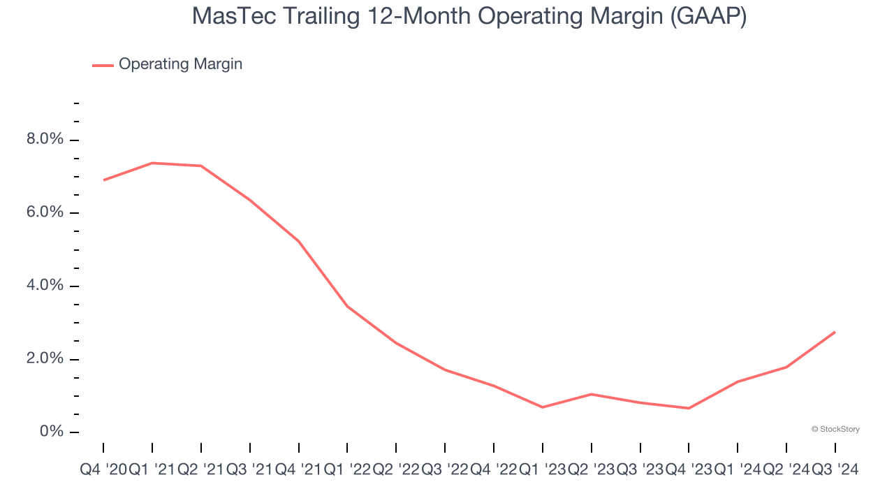 MasTec Trailing 12-Month Operating Margin (GAAP)