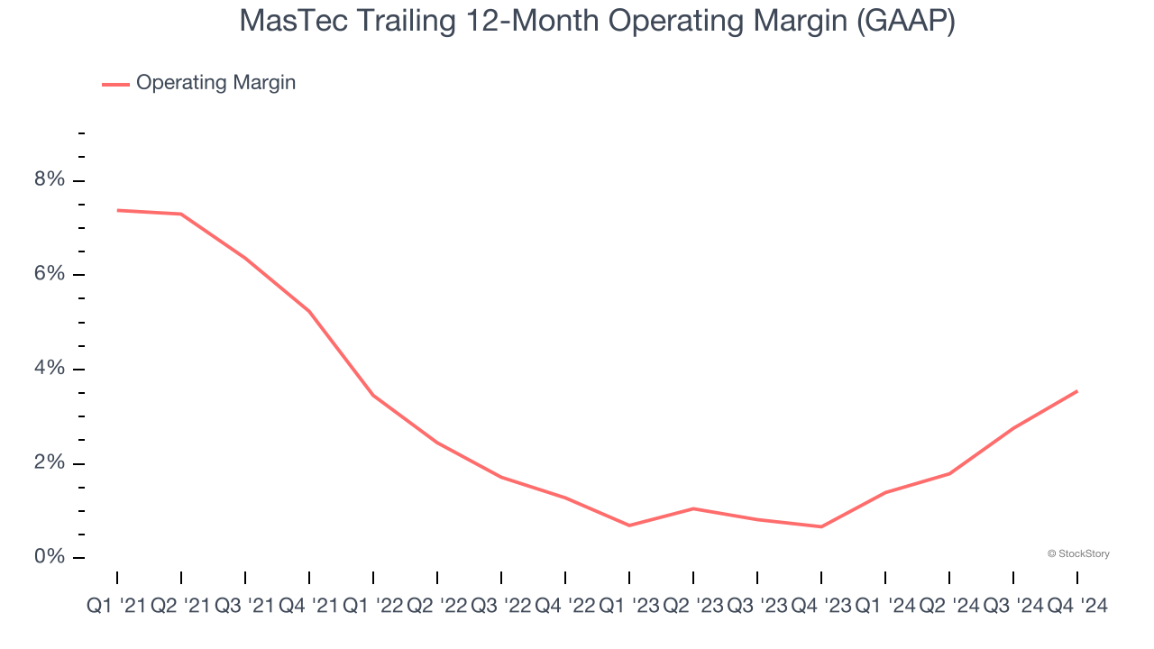 MasTec Trailing 12-Month Operating Margin (GAAP)
