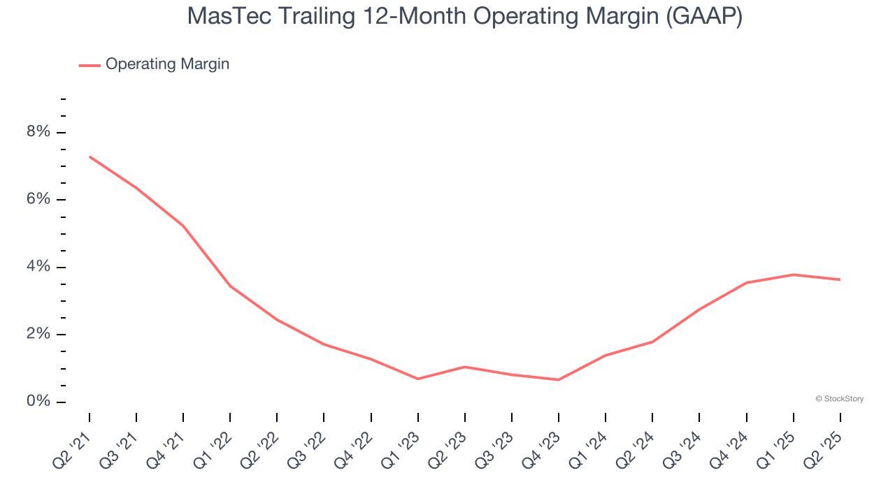 MasTec Trailing 12-Month Operating Margin (GAAP)