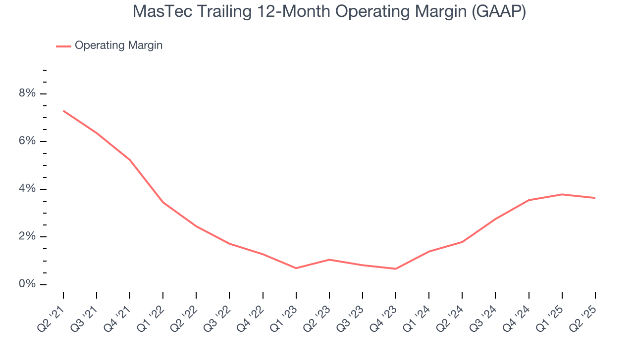 MasTec Trailing 12-Month Operating Margin (GAAP)