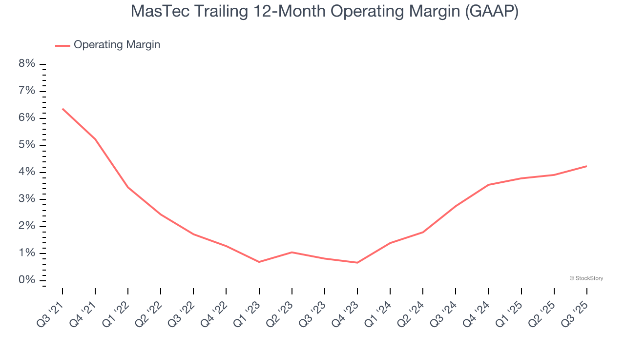 MasTec Trailing 12-Month Operating Margin (GAAP)