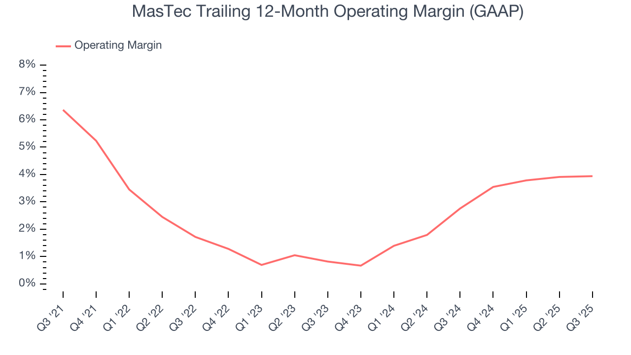 MasTec Trailing 12-Month Operating Margin (GAAP)