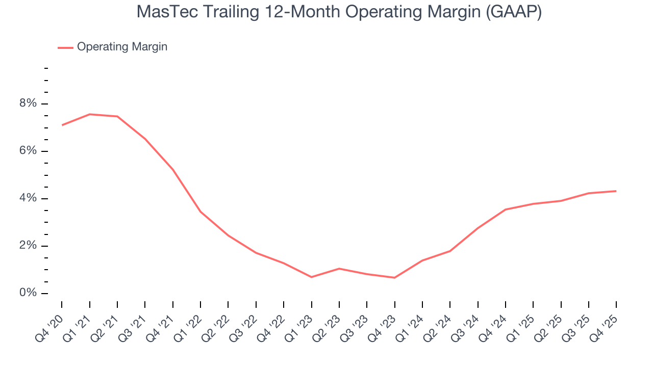MasTec Trailing 12-Month Operating Margin (GAAP)