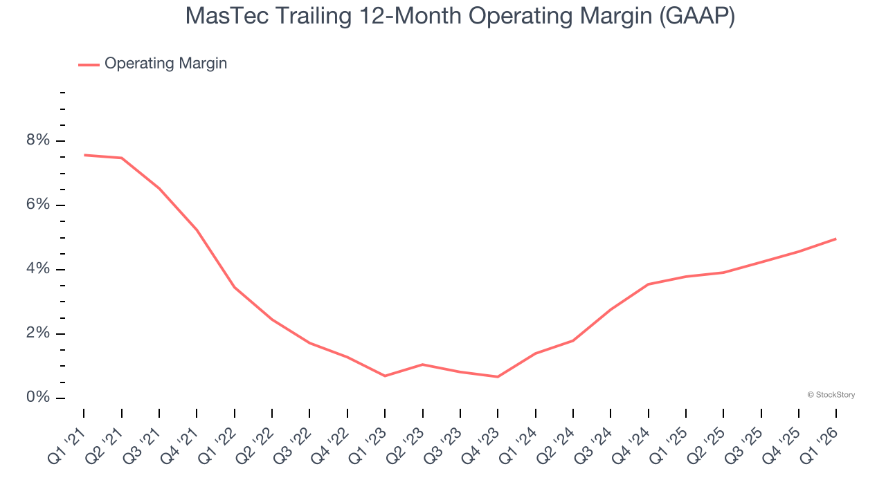 MasTec Trailing 12-Month Operating Margin (GAAP)