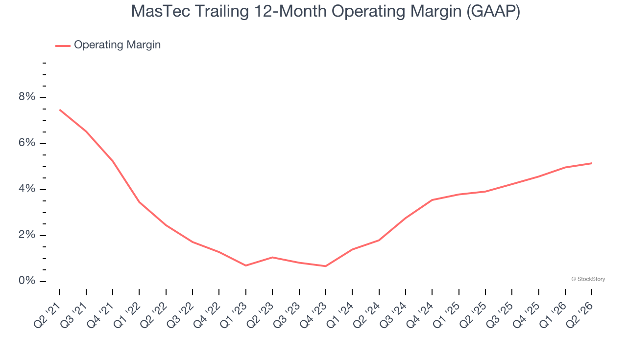 MasTec Trailing 12-Month Operating Margin (GAAP)