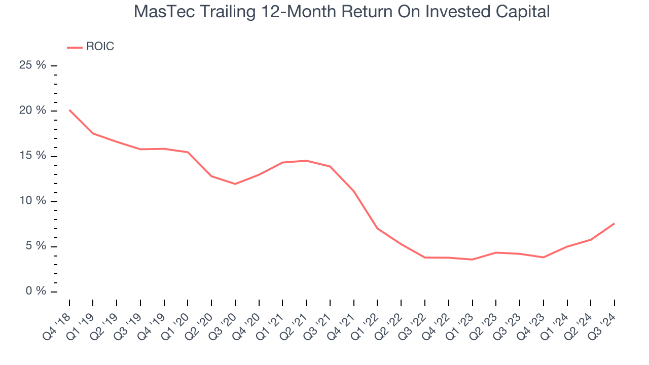 MasTec Trailing 12-Month Return On Invested Capital