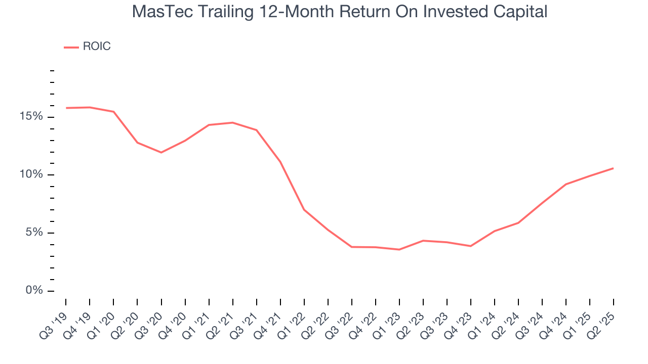MasTec Trailing 12-Month Return On Invested Capital