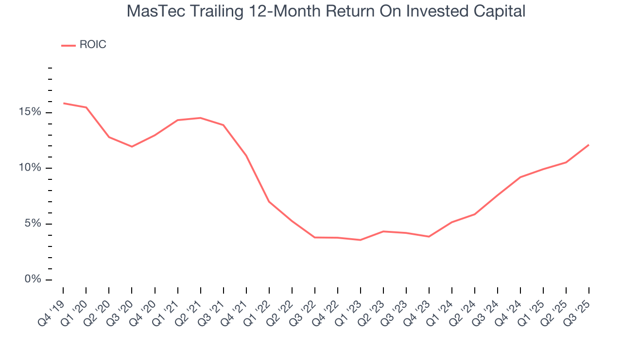 MasTec Trailing 12-Month Return On Invested Capital