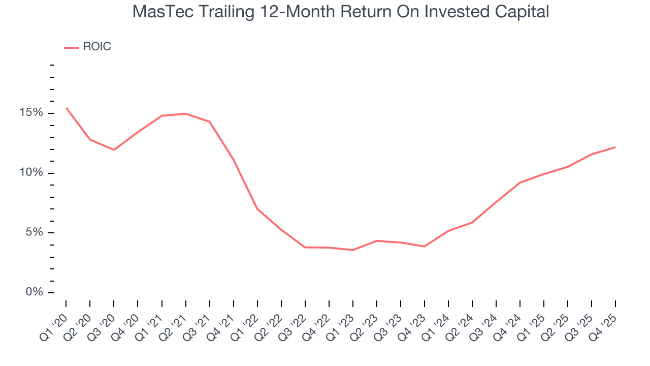 MasTec Trailing 12-Month Return On Invested Capital
