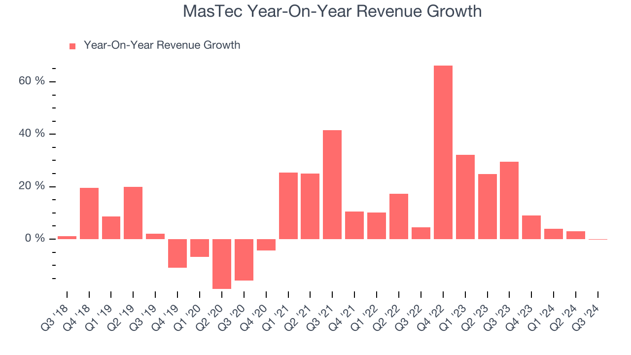 MasTec Year-On-Year Revenue Growth