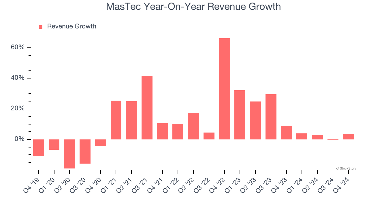 MasTec Year-On-Year Revenue Growth